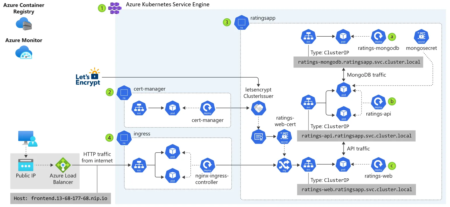 Kubernetes diagram